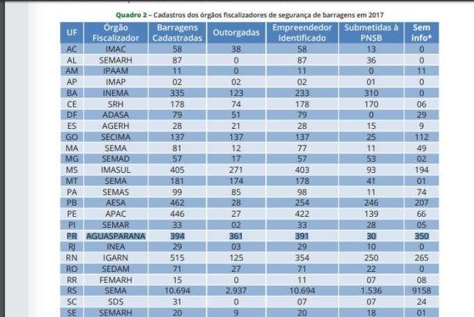 Águas Paraná tem quatro fiscais para quase 400 barragens no Estado