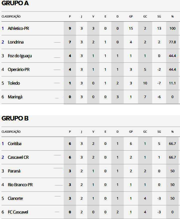 Cascavel Clube Recreativo derrota o Coritiba no Estádio Olímpico