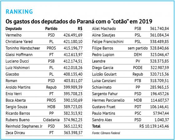 Bancada do Paraná gasta R$ 32 milhões com assessores em um ano