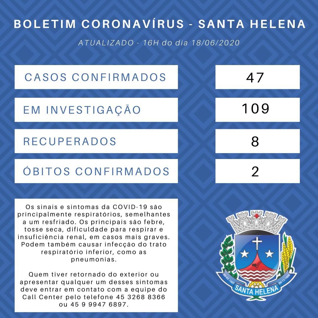 Chega a 47 o número de infectados pelo coronavírus em Santa Helena