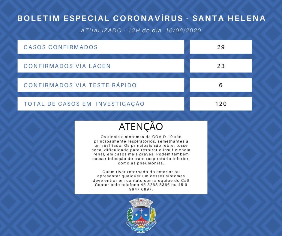 Santa Helena contabiliza 29 casos de Coronavírus e transmissão passa a ser comunitária