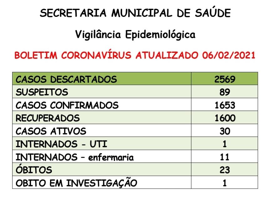 Confira o Boletim Coronavirus deste sábado(6)