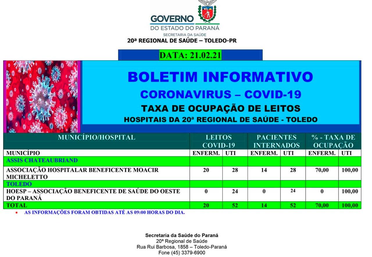 Covid-19: 20º Regional de Saúde está com 100% dos leitos de UTI ocupados