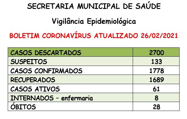 Idoso de 83 anos é a 28ª vítima da covid-19 em Santa Helena