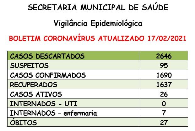 Santa Helena tem 26 casos ativos de covid-19