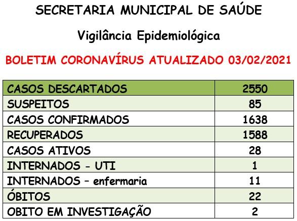 Santa Helena tem 28 casos ativos de covid-19