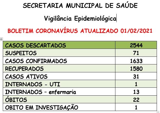 Santa Helena tem 31 casos ativos de covid-19