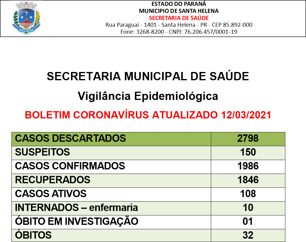 32º óbito em decorrência do Covid-19 é registrado em Santa Helena