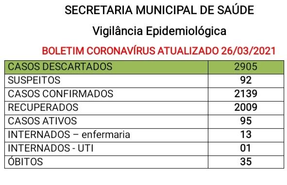 Confira o Boletim Coronavirus desta sexta-feira (26)