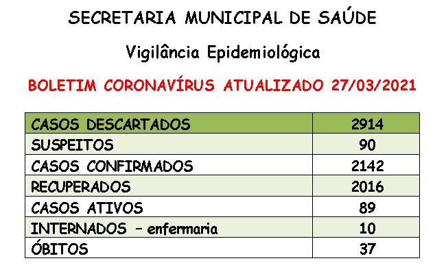 Em menos de 24 horas duas pessoas morreram em Santa Helena vítimas da covid-19