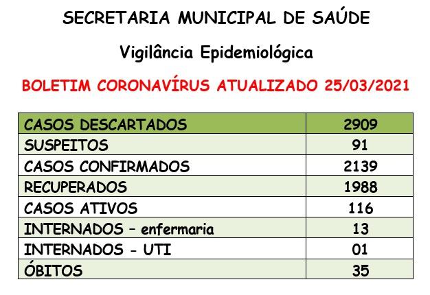 Idoso de 85 anos de idade é a 35ª vítima fatal da covid-19 em santa Helena
