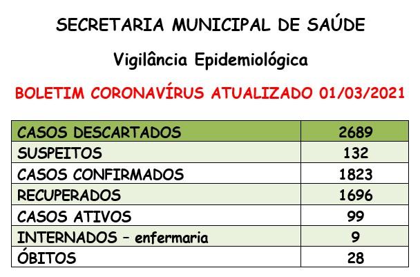 Santa Helena chega a 99 casos ativos de covid-19