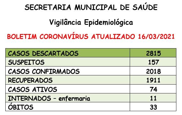 Santa Helena já contabilizou 2.018 casos de covid-19