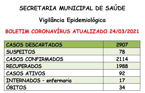 Santa Helena registra o 34º óbito por Covid 19
