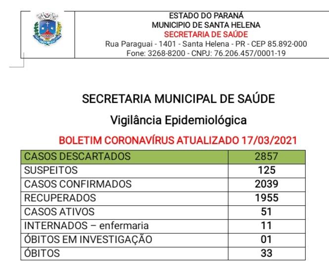 Santa Helena tem 51 casos ativos de covid-19