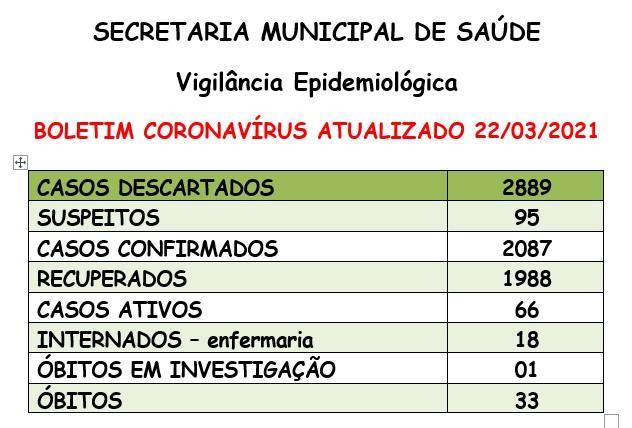 Santa Helena tem 66 casos ativos de covid-19