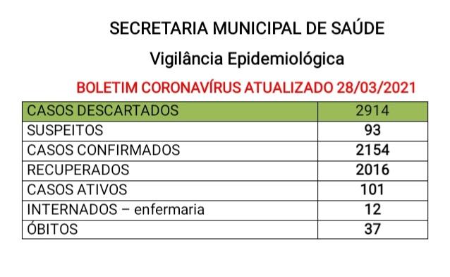 Sobe para 101 o número de casos ativos de covid-19 em Santa Helena