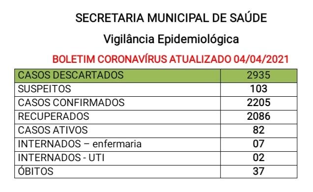 Confira o Boletim Coronavirus deste domingo (4)