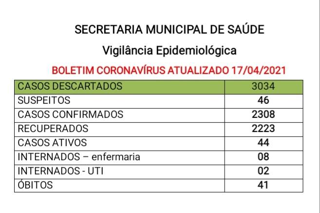 Confira o Boletim Coronavirus deste sábado (17)