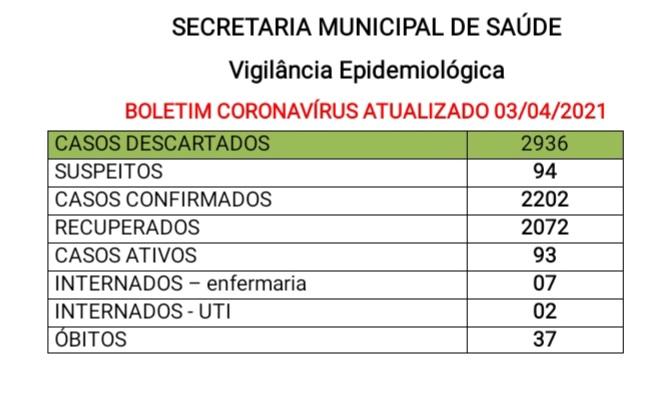 Confira o Boletim Coronavirus deste sábado (3)