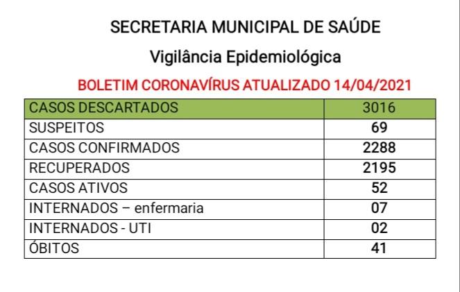 Confira os números atualizados da pandemia em Santa Helena