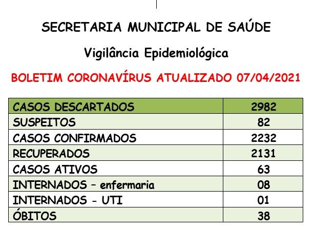 Confira os números da pandemia desta quarta- feira (7), em Santa Helena