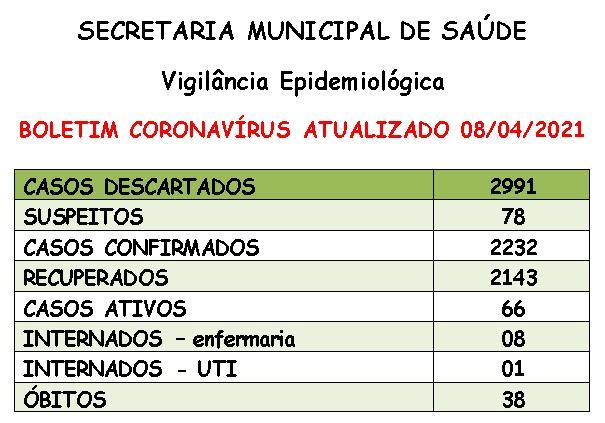Confira os números do Boletim Coronavirus de Santa Helena para esta quinta (8)