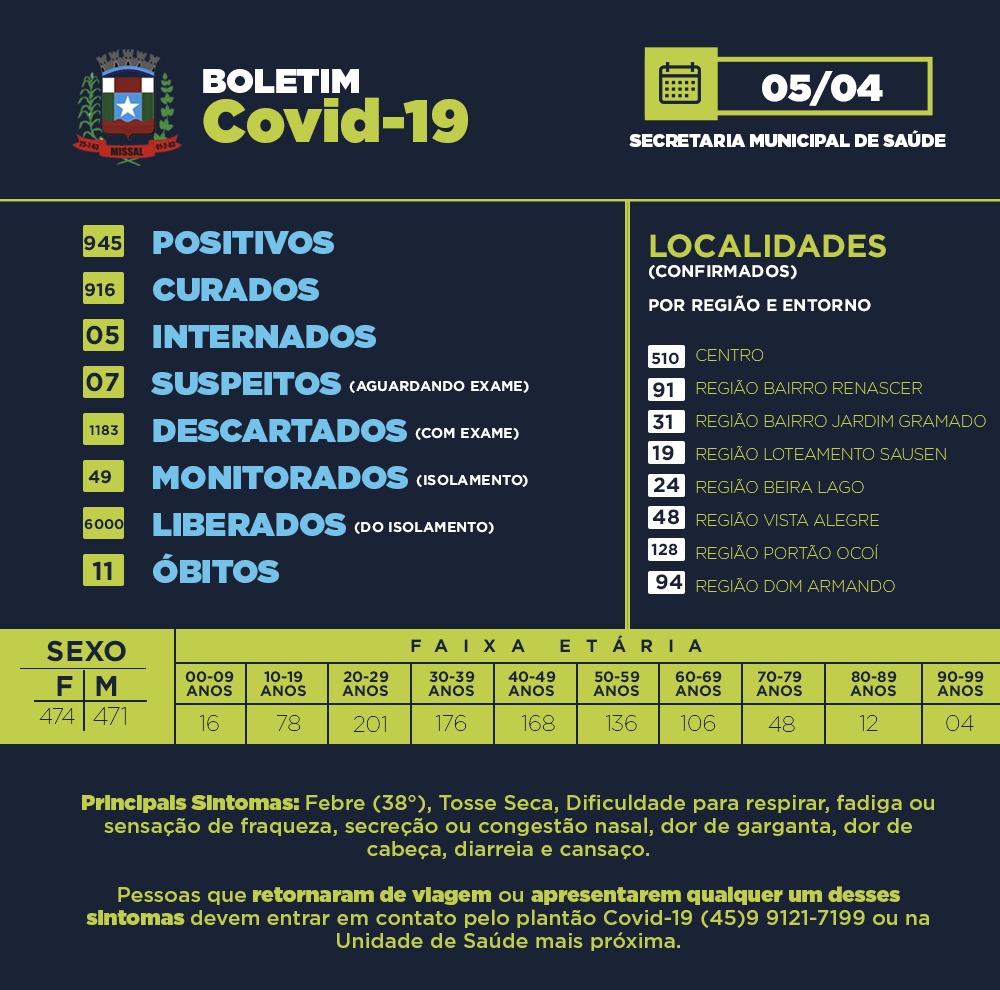 Início de Semana com 04 novos casos positivos de Covid-19 em Missal
