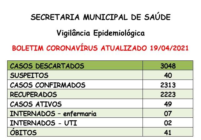 Santa Helena começa a semana com 49 casos ativos de covid-19