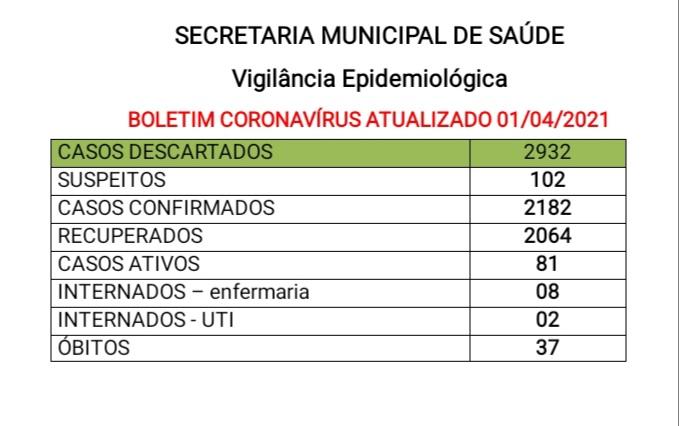 Santa Helena começa abril com 81 casos ativos de covid-19