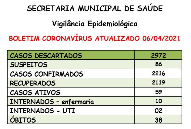 Santa Helena está com 59 casos ativos de covid-19