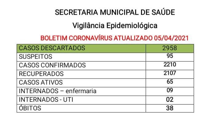 Santa Helena registra o 38º óbito por covid-19