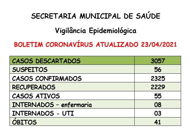 Santa Helena tem 55 casos ativos de covid-19