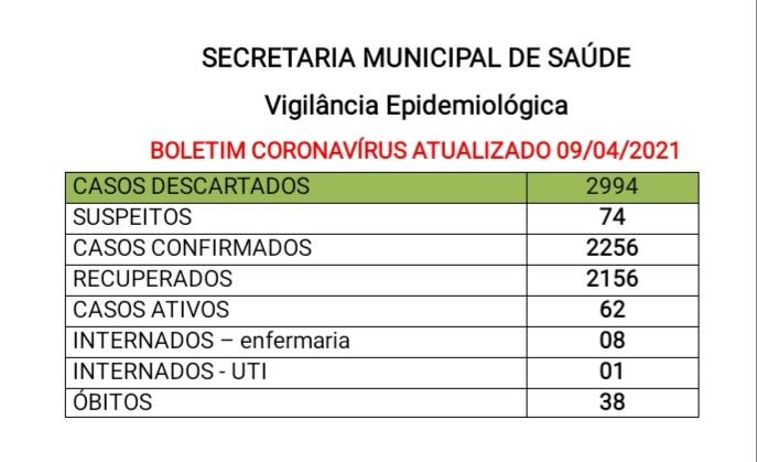 Santa Helena tem 62 casos ativos de covid-19