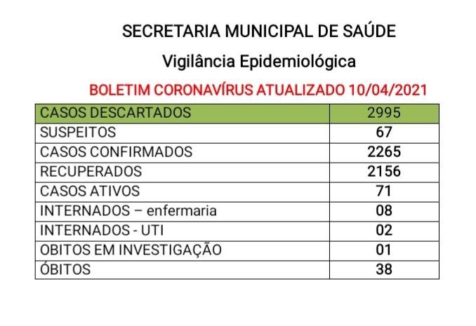 Santa Helena tem 71 casos ativos de covid-19