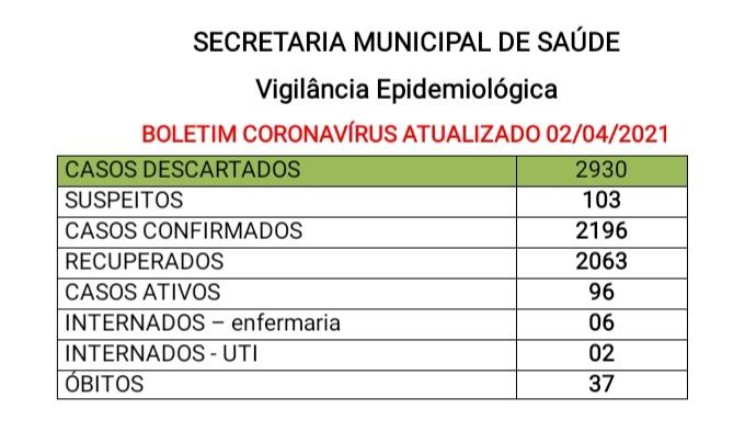 Santa Helena tem 96 casos ativos de covid-19