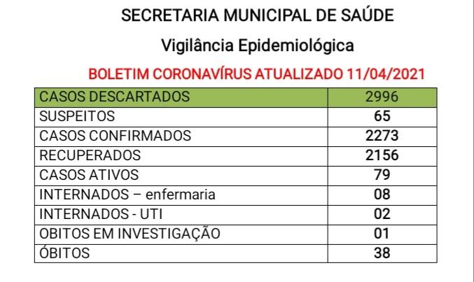Sobe número de casos ativos de covid-19 em Santa Helena