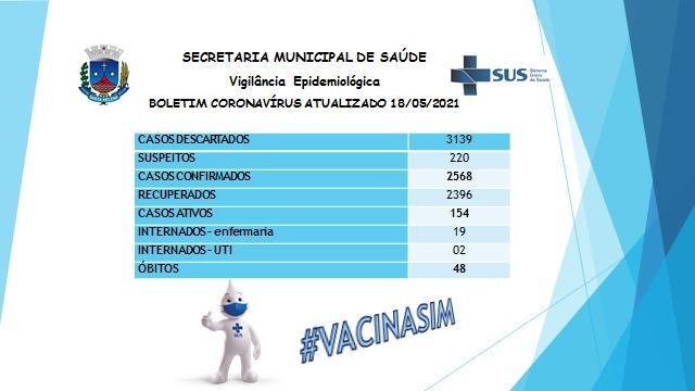 Com 154 casos ativos de covid-19, Santa Helena confirma mais um óbito causado pela doença