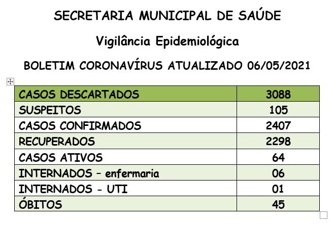 Com 64 casos ativos de covid-19, Santa Helena segue vacinação em grupos de risco