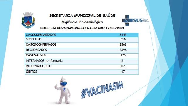 Santa Helena começa a semana com 125 casos ativos de covid-19
