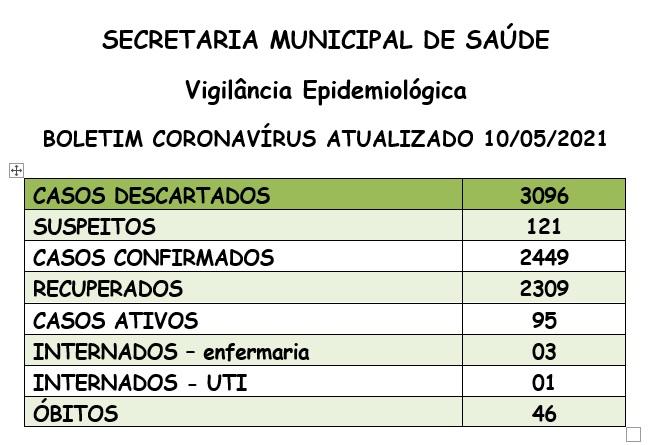Santa Helena começa a semana com avanço no número de casos de covid-19