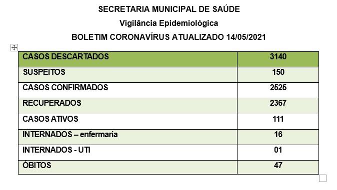 Santa Helena encerra a semana com crescente no número de contaminados pelo coronavírus