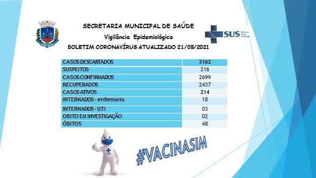 Santa Helena fecha a semana com 214 casos ativos de covid-19. Dois óbitos estão sendo investigados