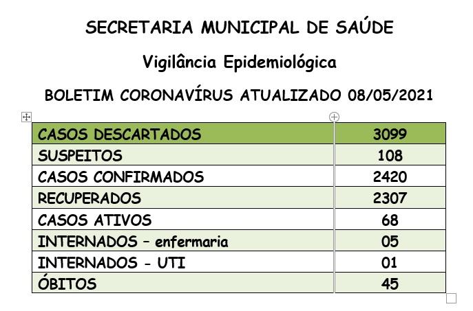 Santa Helena fecha a semana com 68 casos ativos de covid-19. 108 pessoas estão em isolamento