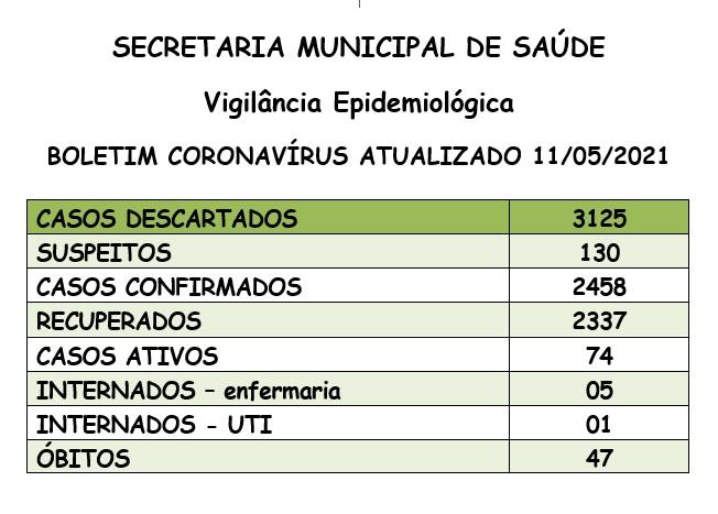 Santa Helena registra a 47ª morte por covid-19