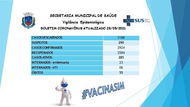 Santa Helena registrou 37 novos casos de covid-19 e número de infectados sobe para 285
