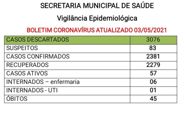 Santa Helena tem 57 casos ativos de covid-19