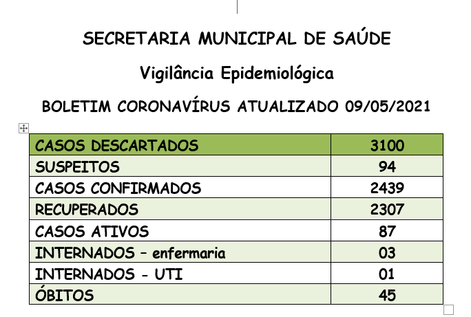 Santa Helena tem 87 casos ativos de coronavirus neste domingo (9)