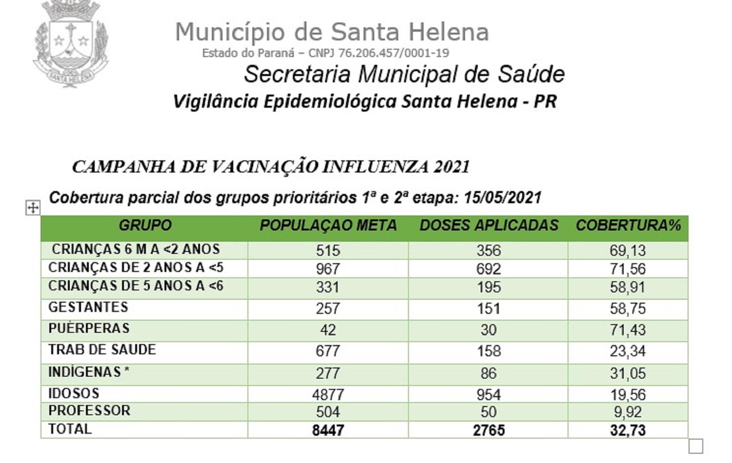 Santa Helena vacinou quase 3 mil pessoas contra a gripe