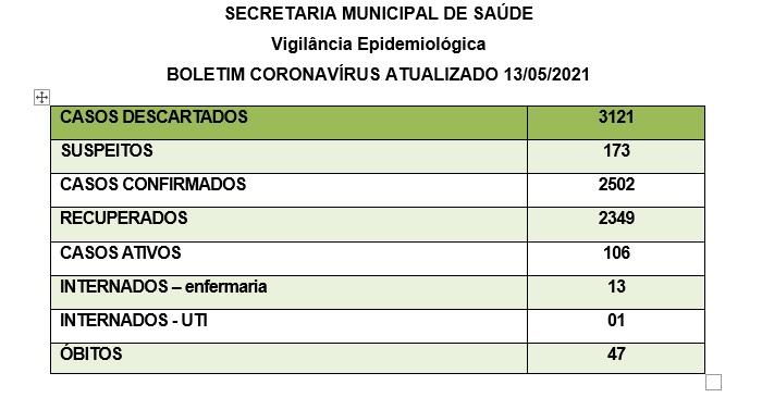 Sobe para 106 o número de casos ativos de covid-19 em Santa Helena